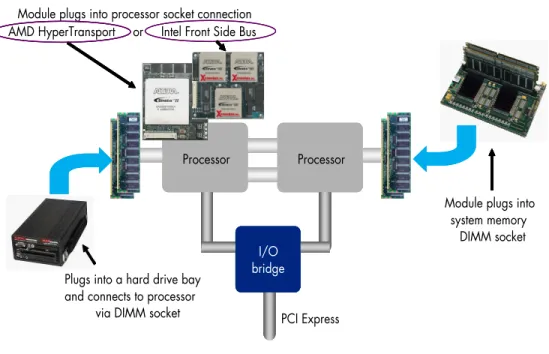 Figure 4. Coprocessing Solutions
