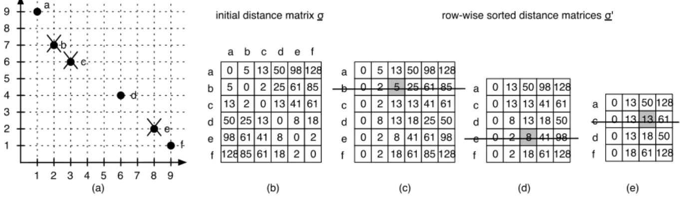 Figure 11: Example for the KNN-based thinning algorithm in two dimensions: thinning 6 vectors to 3 vectors