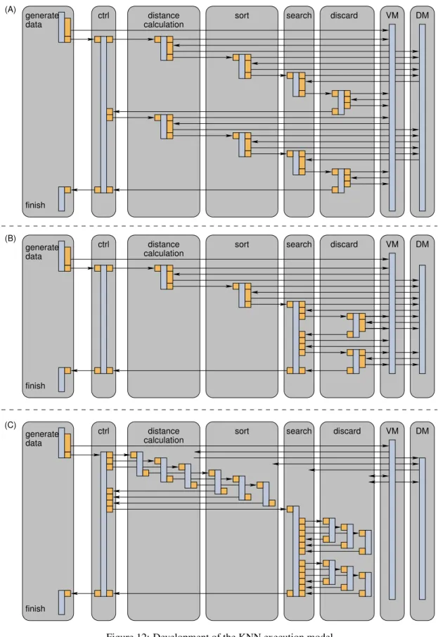 Figure 12: Development of the KNN execution model