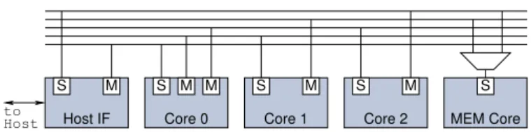Figure 1: Block diagram of an example compute core, a host interface core and a memory core