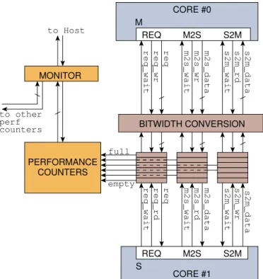 Table 1: Request packet format CMD command field (RD or WR) ADDR destination address