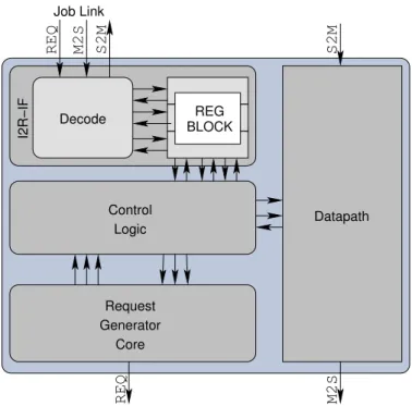 Figure 10 shows a sample core using the IMORC-to-Register interface core. A master core can send a job description to the I2R-IF