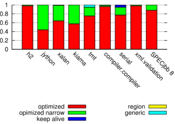 Figure 15: Object type distribution of instances, small arrays, and big arrays (from bottom to top)
