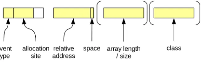 Figure 2: Optimized allocation event format by ex- ex-ploiting continuous TLAB allocations