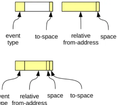 Figure 4: Optimized event format for minor GC events by exploiting continuous PLABs and small addresses