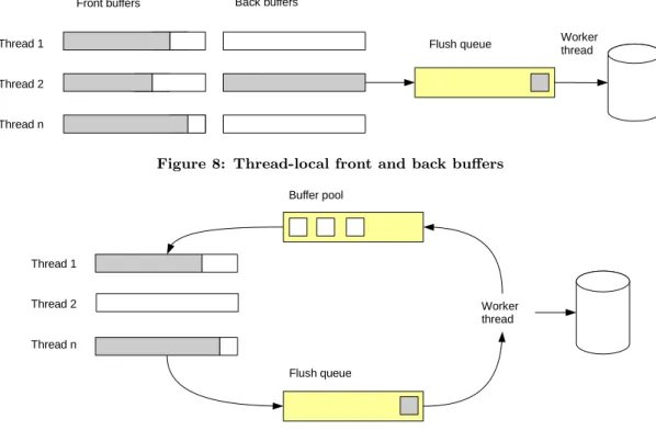 Figure 8: Thread-local front and back buffers