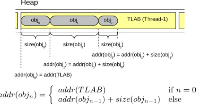 Figure 12: Algorithm for reconstructing object ad- ad-dresses of TLAB allocations