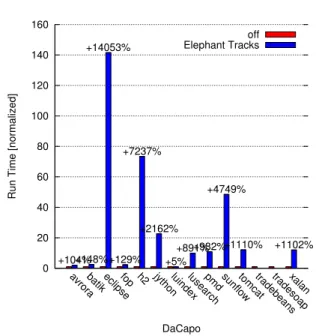 Figure 16 shows the distribution of the allocators, i.e., compiled code, interpreter, and the VM