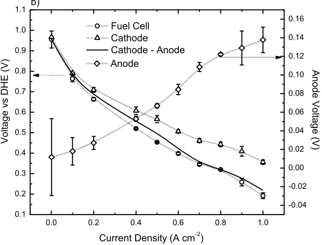 Figure 4.  Polarization Curve with controlled temperature and humidity (T = 120° and RH = 23.3 %) for a) Nafion and b) SBA – 16