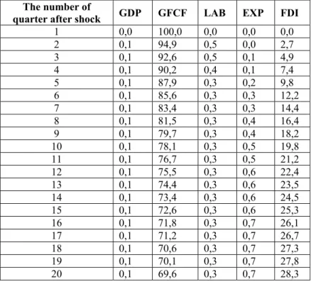 Table 4 The error variance decomposition in the economic growth equation [in %] 