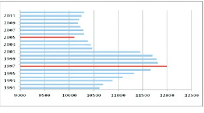 Fig. 5. Evolution of total labor force (absolute value in thousands) 