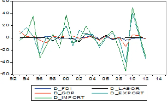 Fig. 6. Differenced and stationary data 