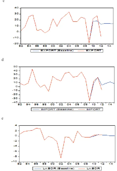 Fig. 7. Forecasted interval 2012-2015. (a) FDI,(b)GDP,(c) Export,(d) Import, (e) Labor 