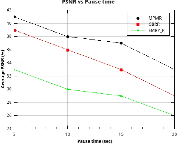 Fig 6b PSNR vs Pause time 