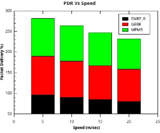 Figure 2 Random Distribution of 30 nodes in MANET 