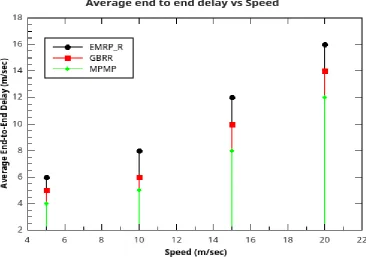 Fig 3b PDR vs Pause time 