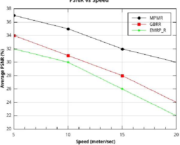 Fig 5b Throughput vs Pause time 