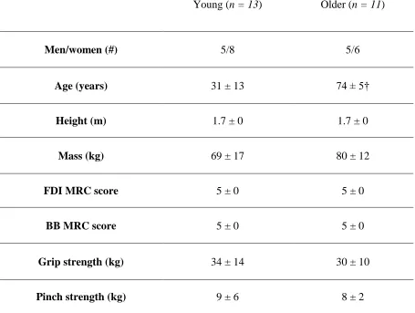 Table 1. Subject characteristics and muscle strength values for young and older subject groups  