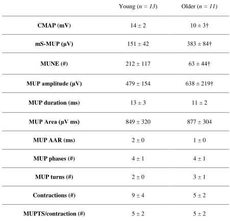 Table 2. Electrophysiological MUP values for the first dorsal interosseous (FDI) muscle in young, and older subject groups 