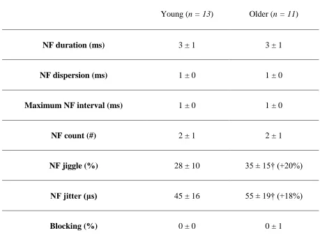 Table 3. Electrophysiological near fiber (NF) stability values for the first dorsal interosseous (FDI) muscle in young and older subject groups 
