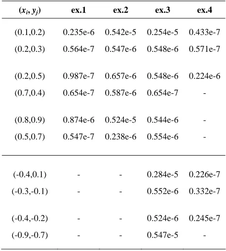Table 1.  Absolute error of examples 1-3 in some points of functions domains 