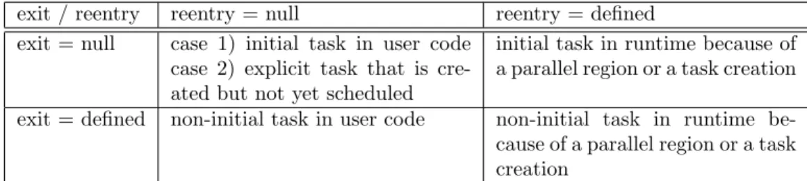 Table 1: Meaning of various values for exit runtime frame and reenter runtime frame.