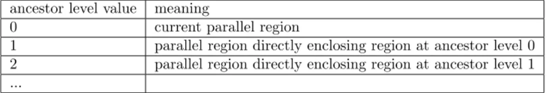 Table 2: Meaning of different values for the ancestor level argument to ompt get parallel function.