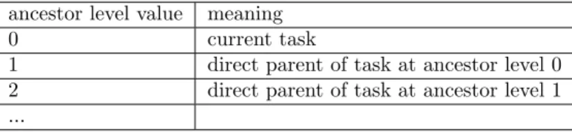 Table 3: Meaning of different values for the ancestor level argument to ompt get task function.