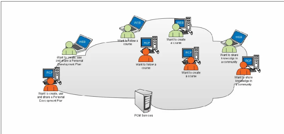 Figure 1. Examples of high priority usage profiles rendered through web-clients and the RCP
