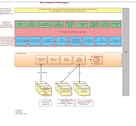 Figure 2. TENCompetence web architecture 