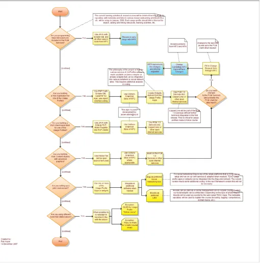 Figure 3. Development coordination and tool selection 