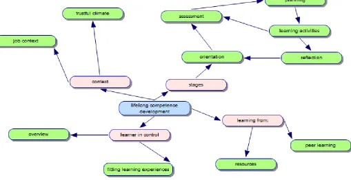 Figure 6. Model of aspects to be organised by those who offer lifelong competence development opportunities 