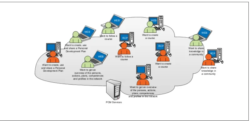 Figure 3. The six different high priority usage profiles. Users can use the web client or the rich  client (RCP) depending on their preference