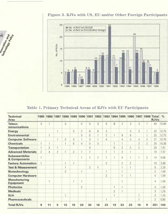 Figure 3. RJVs with US, EU and/or Other Foreign Participants 