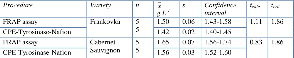 Table 3. Determination of hydroquinone equivalent antioxidant capacity in red wines. 