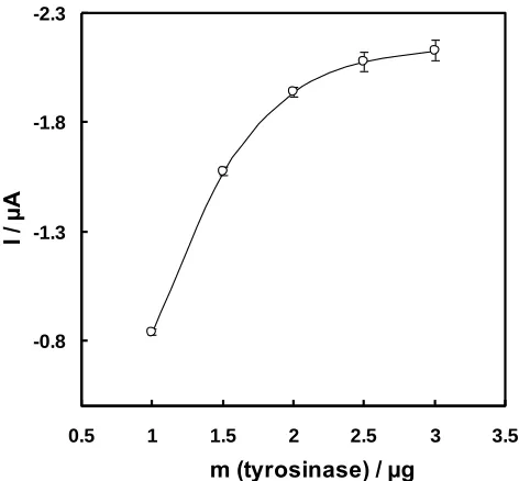 Figure 2. Dependence of the amperometric response on the amount of the enzyme immobilized at the carbon  paste electrode surface (solution, 180 µM hydroquinone in 0.1 M pH 7.0 phosphate buffer; potential, –0.20 V vs