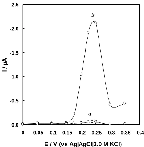 Figure 3. Dependence of  the amperometric response on the applied electrode potential of the CPE-Tyrosinase/Nafion biosensor (curve b) compared with a bare CPE (curve a); analyte 90 µM hydroquinone; supporting electrolyte 0.1 M pH 7.0 phosphate buffer; spe