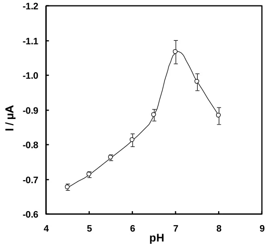 Figure 4. Effect of pH on the cathodic current of the CPE-Tyrosinase-Nafion in 90 µM hydroquinone solution