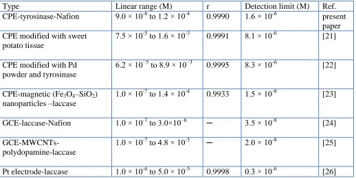 Table 1. Performance of various sensors based on different electrode materials with enzyme 