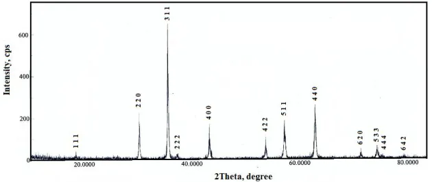 Figure 1. XRD pattern for Mg- Fe- O system. 