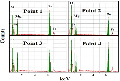 Table 4. The atomic abundance of elements measured at 20 keV over various points on the as prepared sample