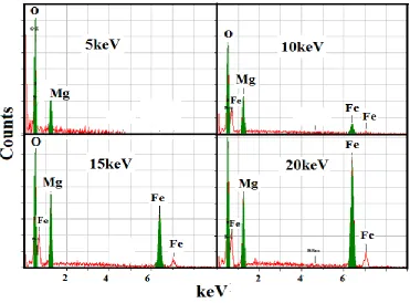 Table 5. The atomic abundance of elements measured at different voltages over the same point on the as prepared sample