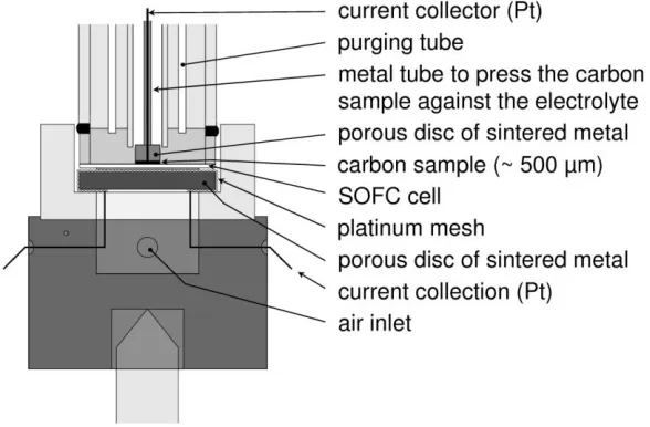 Figure 1.  Experimental DCFC setup at ZAE Bayern. The fuel supply system, consisting of a current collector, a metal tube and a porous disc with the attached carbon sample, is movable and can be introduced from the top