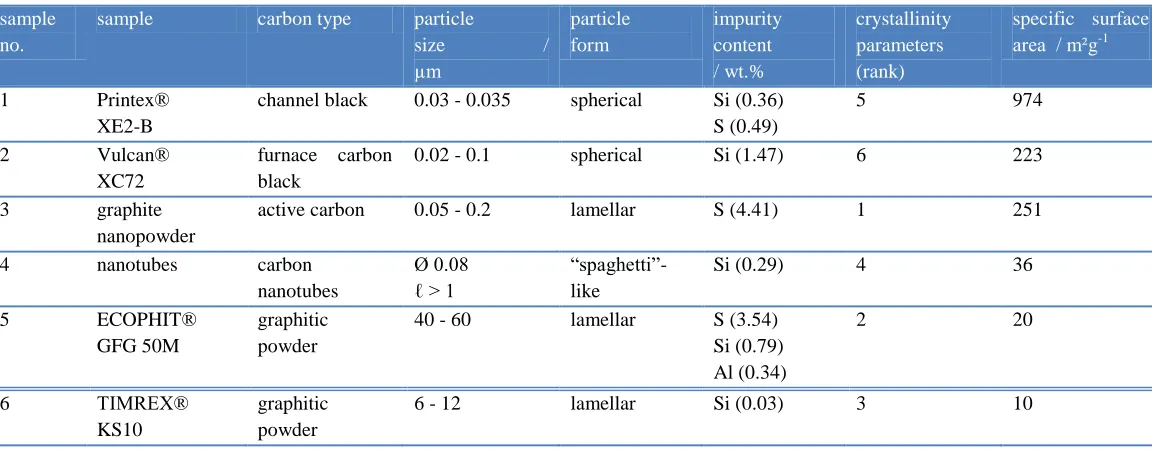 Table 1. Physical and chemical properties of the different used carbon materials.  