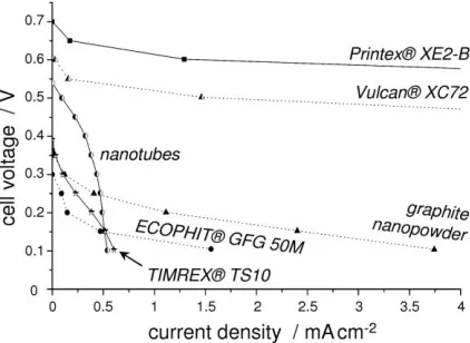 Figure 2.  I-V curves of the YSZ-based cells operating at 850 °C with the six different carbon samples; gas flow rates: 300 mLmin-1 of nitrogen and 150 mLmin-1 of synthetic air