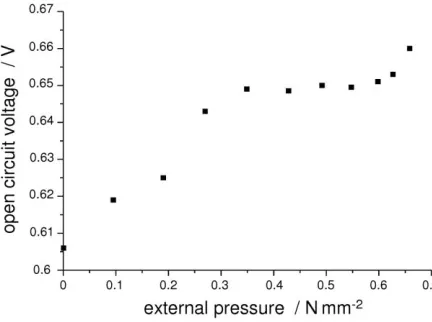 Figure 4. Influence of the external pressure, applied on the sample, on the measured value of the open circuit voltage; used carbon fuel: Vulcan® XC72; operating temperature: 850 °C; gas flow rates: 300 mLmin-1 of nitrogen and 150 mLmin-1 of synthetic air