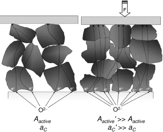 Figure 5.  Schematic representation of the effect of an applied contact pressure on the carbon particles, leading to a higher contact surface with the anode and thus enhancing the carbon activity