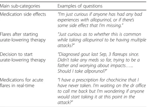 Table 2 Questions related to uncertainty about symptoms
