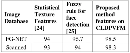 Table 5.    The face recognition rate by the proposed and other existing methods. 