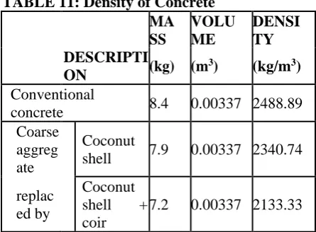 TABLE 11: Density of Concrete MASS 